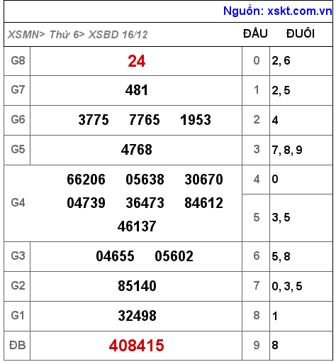 Kết quả XSBD ngày 16-12-2022