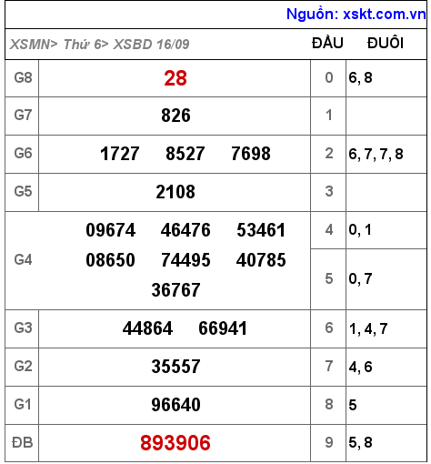 Kết quả XSBD ngày 16-9-2022