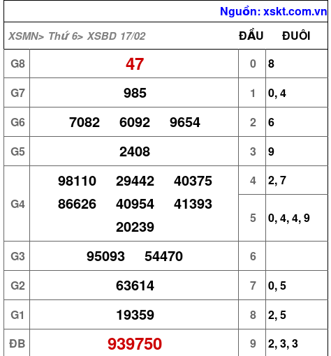 Kết quả XSBD ngày 17-2-2023