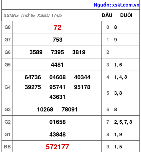 XSBD ngày 17-5-2024 XSBD ngày 17-5-2024