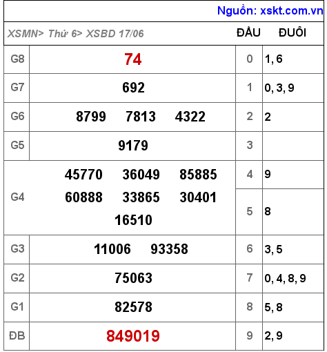 XSBD ngày 17-6-2022 XSBD ngày 17-6-2022