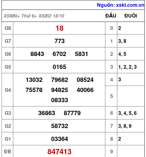 XSBD ngày 18-10-2024 XSBD ngày 18-10-2024