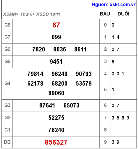 Kết quả XSBD ngày 18-11-2022