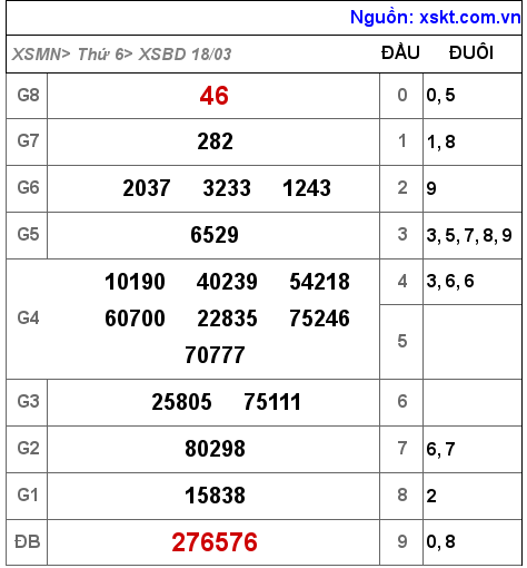 Kết quả XSBD ngày 18-3-2022