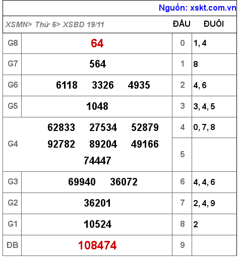 XSBD ngày 19-11-2021 XSBD ngày 19-11-2021