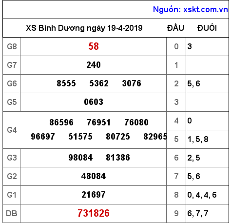 XSBD ngày 19-4-2019 XSBD ngày 19-4-2019