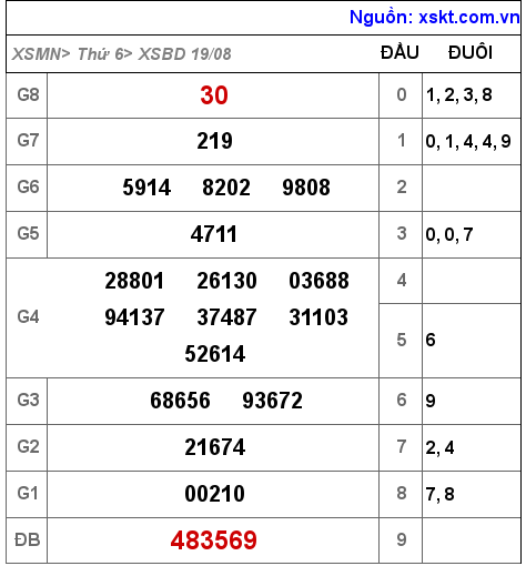 XSBD ngày 19-8-2022 XSBD ngày 19-8-2022