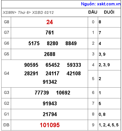 Kết quả XSBD ngày 2-12-2022