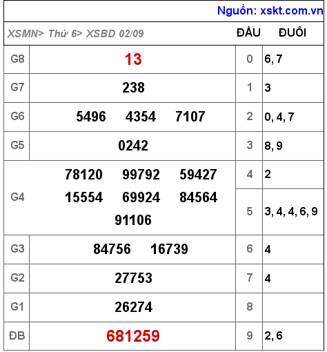 Kết quả XSBD ngày 2-9-2022