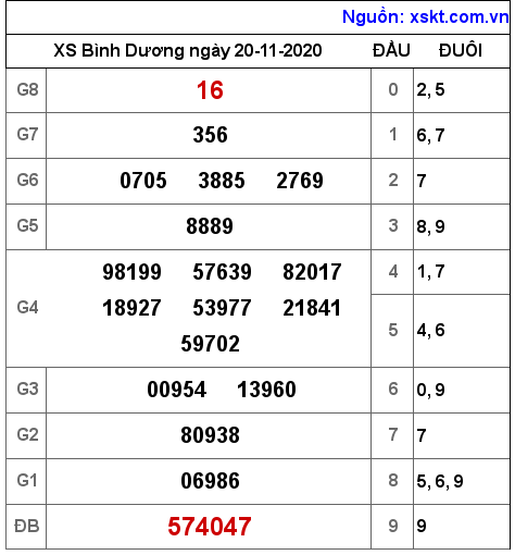 XSBD ngày 20-11-2020 XSBD ngày 20-11-2020