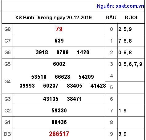 XSBD ngày 20-12-2019 XSBD ngày 20-12-2019