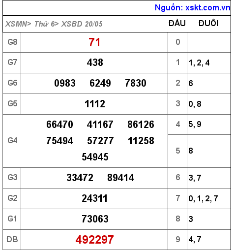 XSBD ngày 20-5-2022 XSBD ngày 20-5-2022