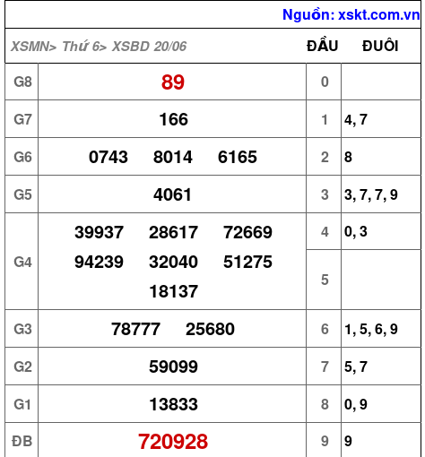 XSBD ngày 20-6-2025 XSBD ngày 20-6-2025
