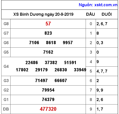 XSBD ngày 20-9-2019 XSBD ngày 20-9-2019