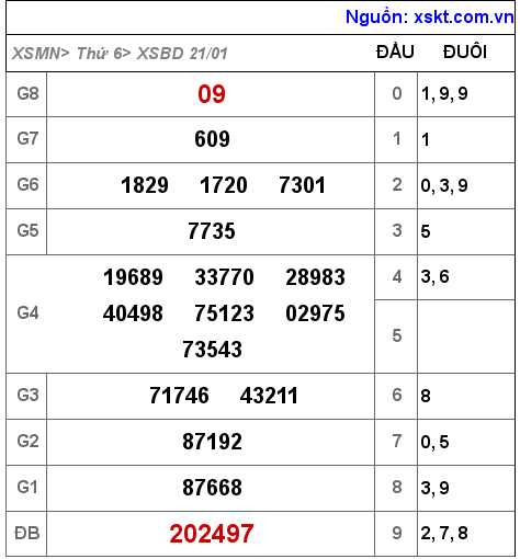XSBD ngày 21-1-2022 XSBD ngày 21-1-2022