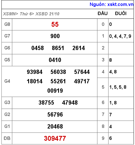 Kết quả XSBD ngày 21-10-2022