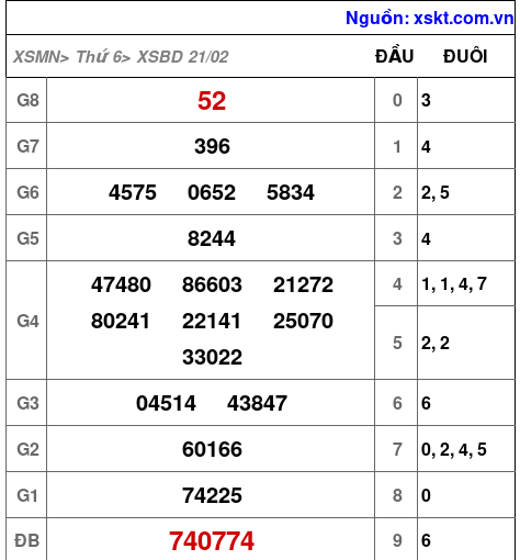 XSBD ngày 21-2-2025 XSBD ngày 21-2-2025