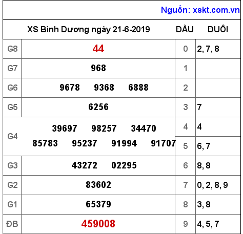 XSBD ngày 21-6-2019 XSBD ngày 21-6-2019