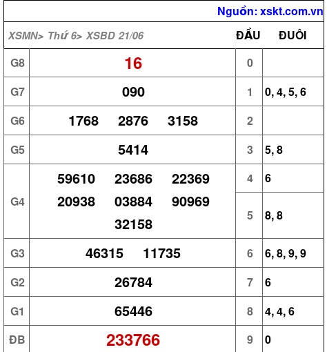 XSBD ngày 21-6-2024 XSBD ngày 21-6-2024