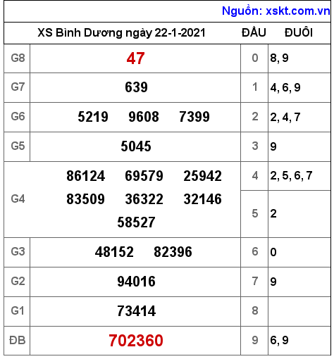 XSBD ngày 22-1-2021 XSBD ngày 22-1-2021