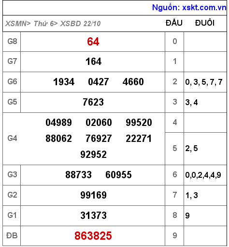 XSBD ngày 22-10-2021 XSBD ngày 22-10-2021