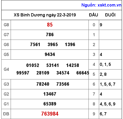 XSBD ngày 22-3-2019 XSBD ngày 22-3-2019
