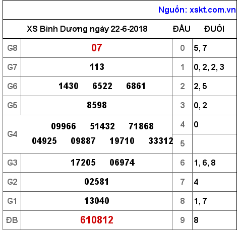 XSBD ngày 22-6-2018 XSBD ngày 22-6-2018