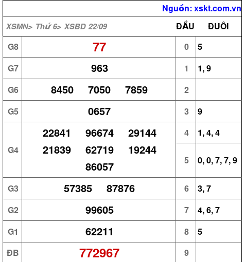 XSBD ngày 22-9-2023 XSBD ngày 22-9-2023