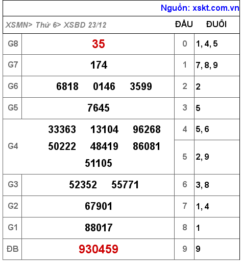 Kết quả XSBD ngày 23-12-2022