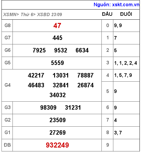Kết quả XSBD ngày 23-9-2022