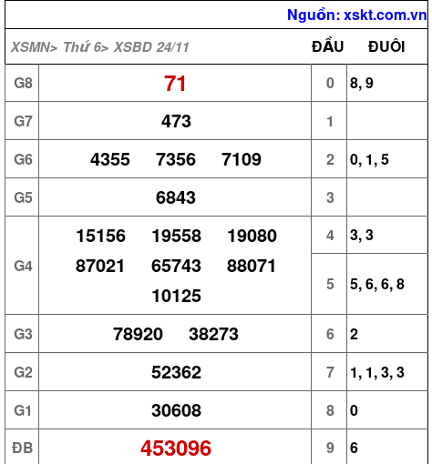 XSBD ngày 24-11-2023 XSBD ngày 24-11-2023