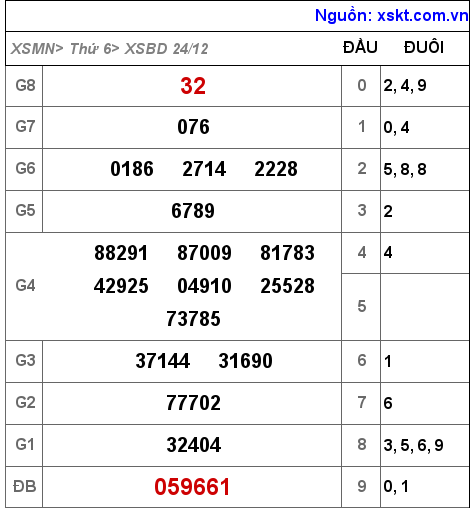 XSBD ngày 24-12-2021 XSBD ngày 24-12-2021