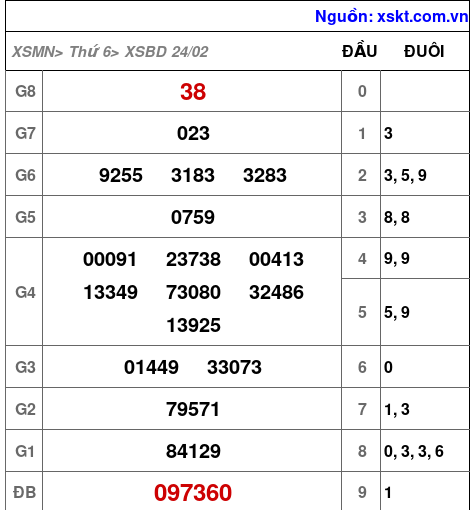 Kết quả XSBD ngày 24-2-2023