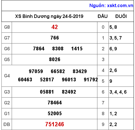 XSBD ngày 24-5-2019 XSBD ngày 24-5-2019