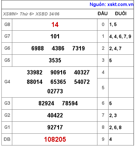 XSBD ngày 24-6-2022 XSBD ngày 24-6-2022