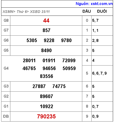 Kết quả XSBD ngày 25-11-2022