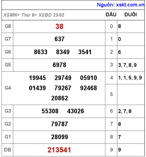 XSBD ngày 25-2-2022 XSBD ngày 25-2-2022