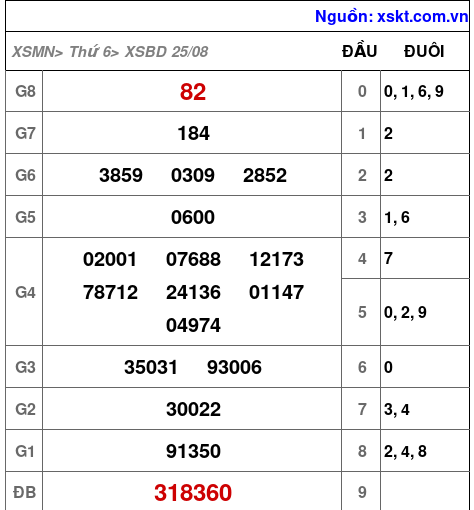 XSBD ngày 25-8-2023 XSBD ngày 25-8-2023
