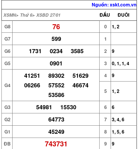 Kết quả XSBD ngày 27-1-2023