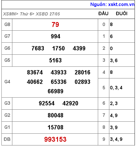 XSBD ngày 27-5-2022 XSBD ngày 27-5-2022