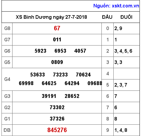 XSBD ngày 27-7-2018 XSBD ngày 27-7-2018