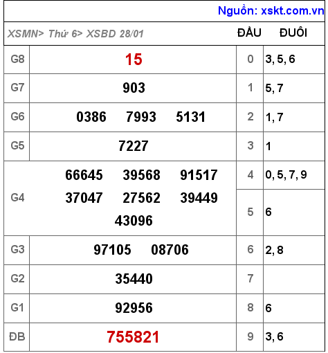 XSBD ngày 28-1-2022 XSBD ngày 28-1-2022