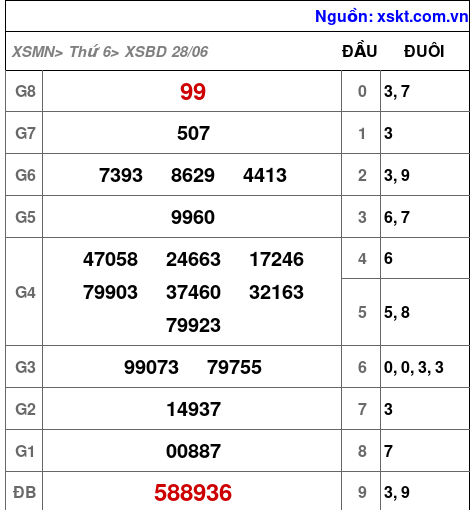 XSBD ngày 28-6-2024 XSBD ngày 28-6-2024