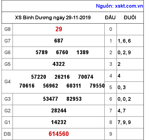 XSBD ngày 29-11-2019 XSBD ngày 29-11-2019
