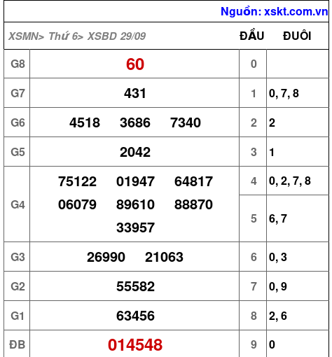 XSBD ngày 29-9-2023 XSBD ngày 29-9-2023