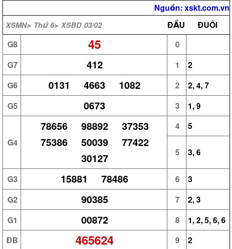 Kết quả XSBD ngày 3-2-2023