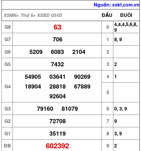 Kết quả XSBD ngày 3-3-2023