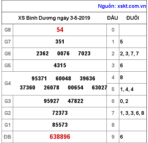 XSBD ngày 3-5-2019 XSBD ngày 3-5-2019