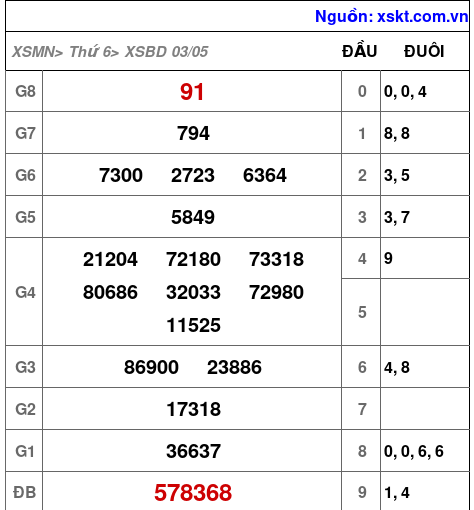XSBD ngày 3-5-2024 XSBD ngày 3-5-2024
