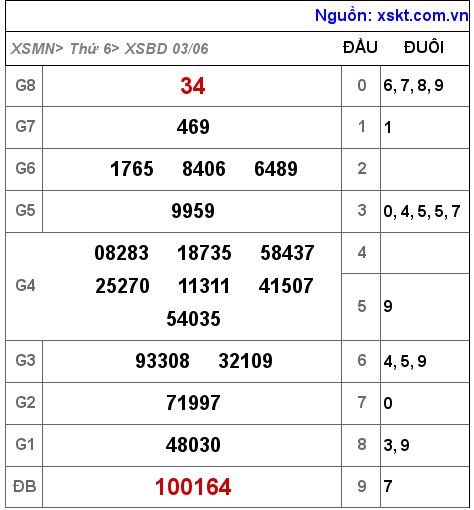 XSBD ngày 3-6-2022 XSBD ngày 3-6-2022